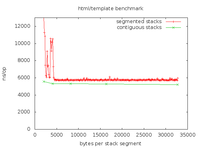 html/template benchmark contiguous vs segmented stacks