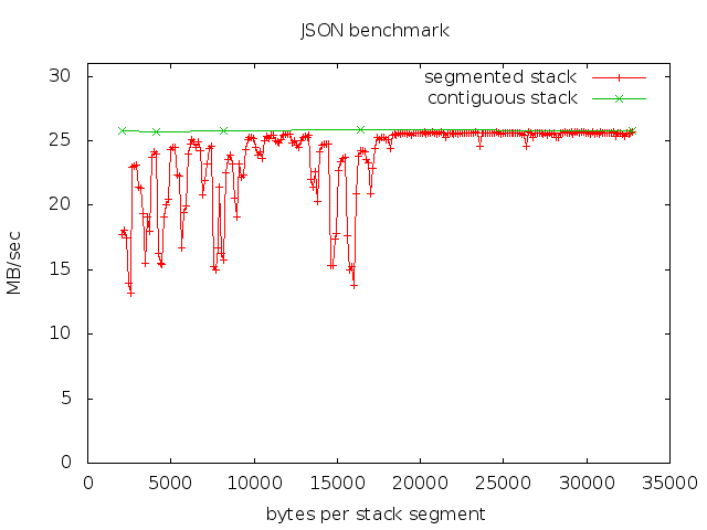 json benchmark contiguous vs segmented stacks