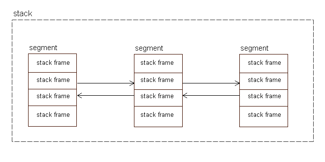 Segmented stacks in Go